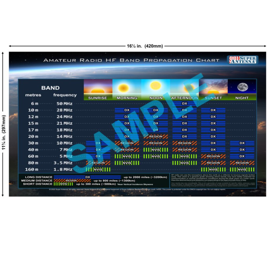 Super Antenna PC2A Propagation Chart